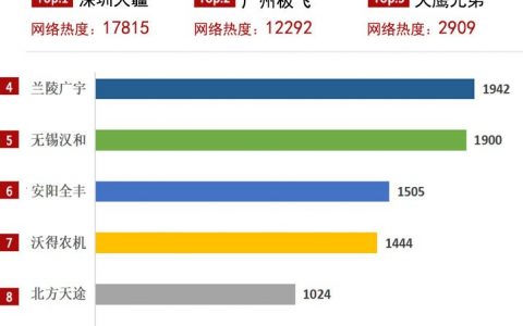 植保無(wú)人機(jī)的關(guān)注度情況（深圳大疆的植保無(wú)人機(jī)榜單冠軍，廣州極飛第二名）