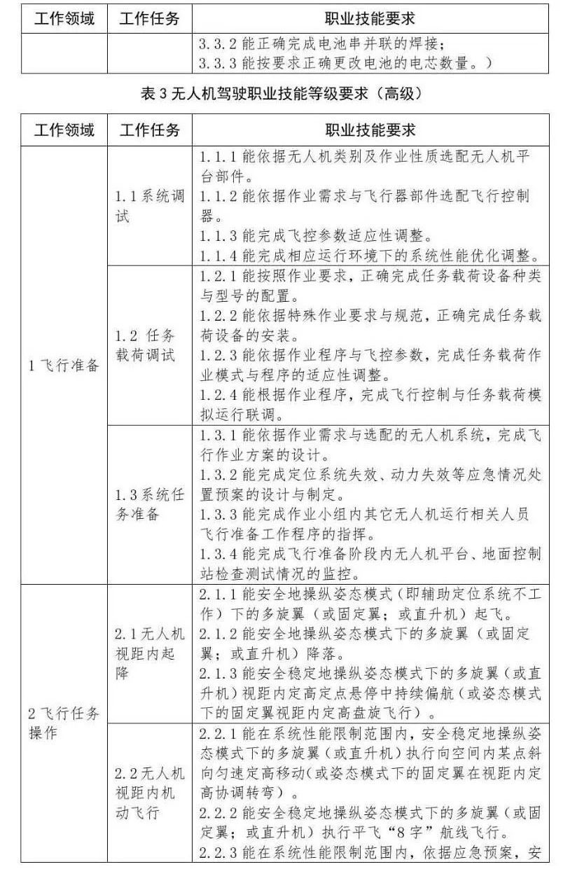 “1+X”證書(shū)制度《無(wú)人機(jī)駕駛職業(yè)技能等級(jí)標(biāo)準(zhǔn)》