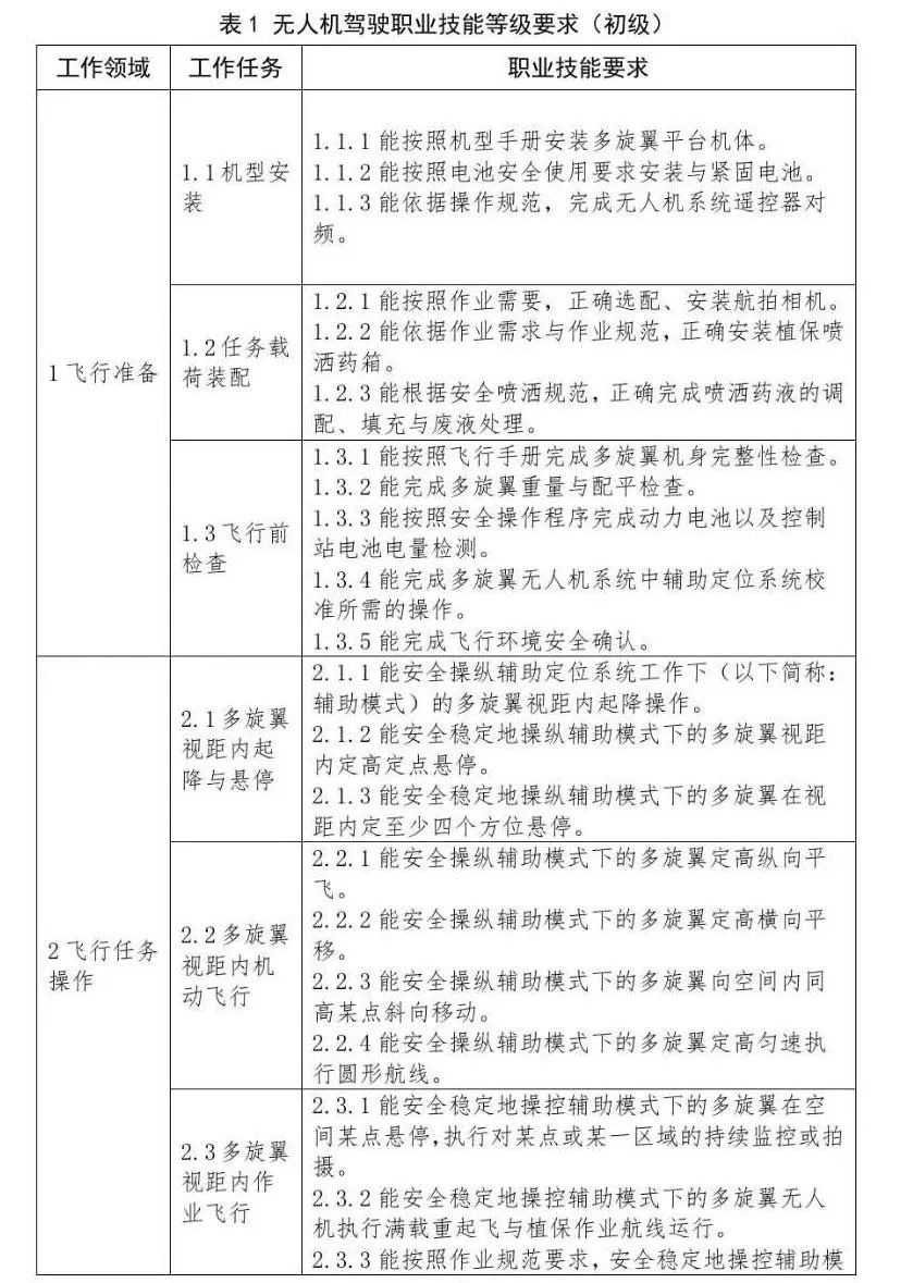 “1+X”證書(shū)制度《無(wú)人機(jī)駕駛職業(yè)技能等級(jí)標(biāo)準(zhǔn)》