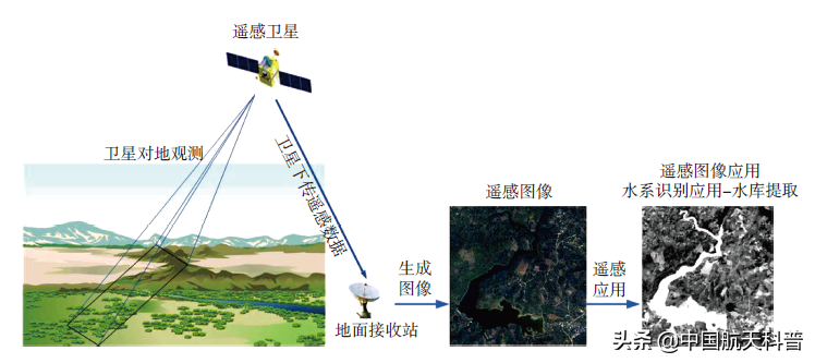 遙感衛(wèi)星就是在太空拍照嗎？它為什么能對地面情況見微知著？