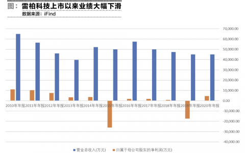 雷柏科技業(yè)績不升反降，失去的十年