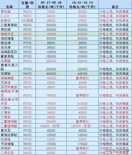 46種農(nóng)藥原藥大漲，甲維鹽漲至120萬元/噸、草甘膦每噸8萬