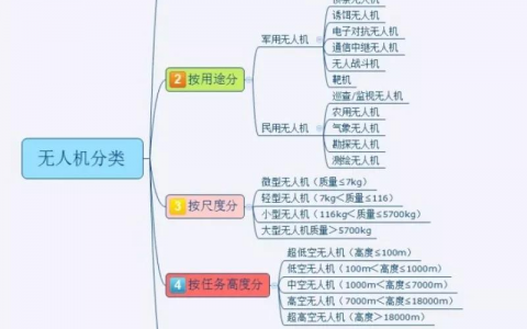 無人機有哪些類型？（從零開始了解無人機分類）