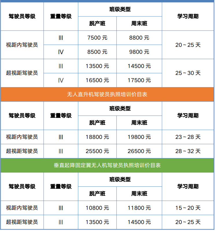 022年上海無人機駕駛員考證多少錢（視距內(nèi)駕駛員僅需7500元）"