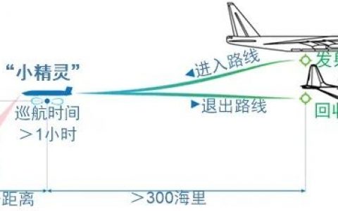 無人“電子戰(zhàn)”機群：“小精靈”（網(wǎng)絡化無人機集群戰(zhàn)的優(yōu)勢）