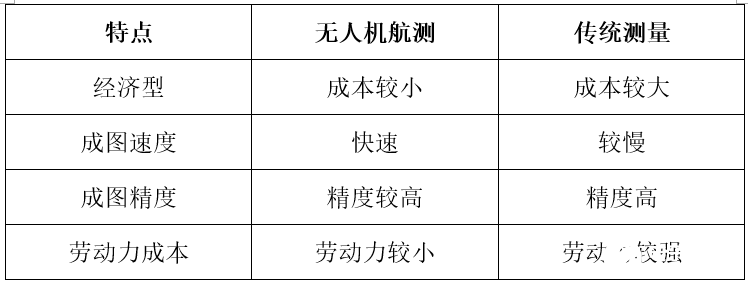 無人機航測技術的特點優(yōu)勢和應用對比