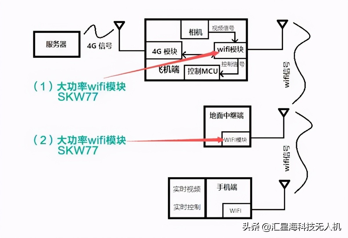 從零開始了解無人機丨無人機的基本構成與作用原理