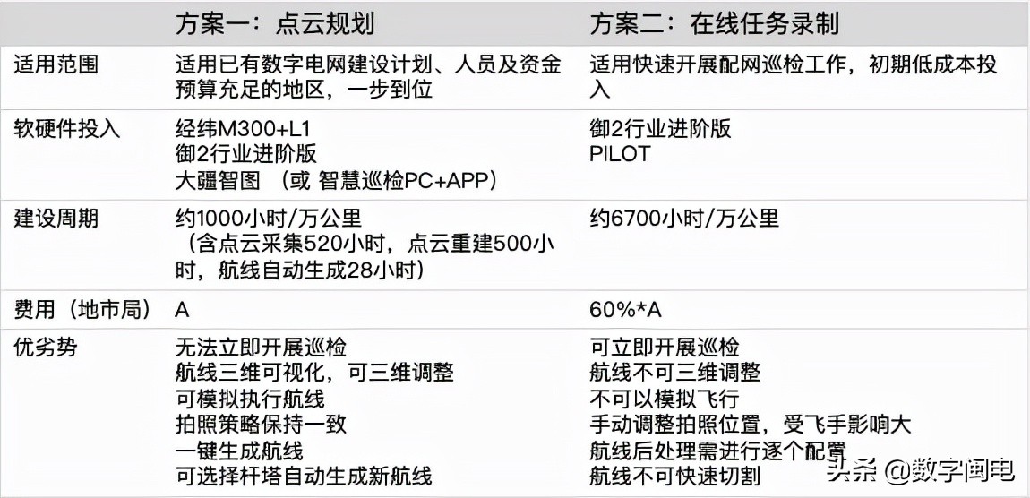 線路故障率下降 36% | 大疆發(fā)布配網(wǎng)無人機自主巡檢方案