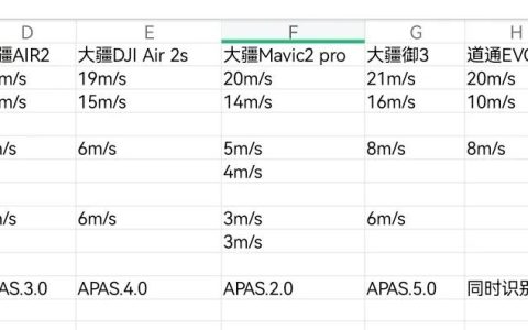 無(wú)人機(jī)抗風(fēng)能力怎么樣（這才是航拍無(wú)人機(jī)抗風(fēng)能力王者）