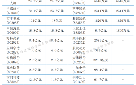 2021年通航、無人機(jī)營收匯總（通用航空企業(yè)收排行榜）