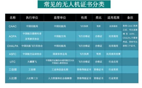 無(wú)人機(jī)常見(jiàn)的飛行執(zhí)照「無(wú)人機(jī)駕照」