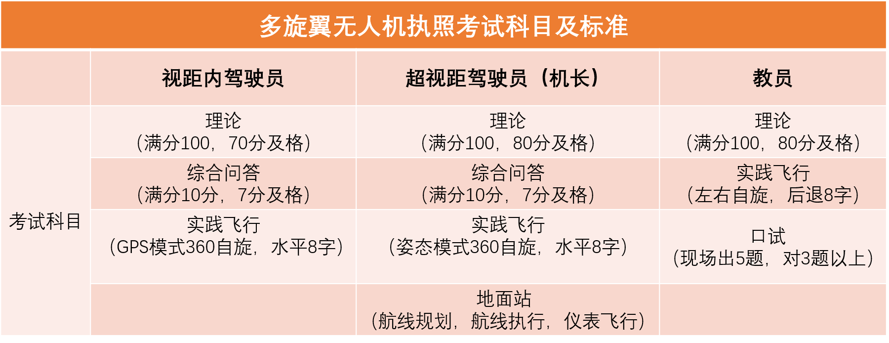 023年民航局無人機(jī)執(zhí)照培訓(xùn)開始報(bào)名啦!"